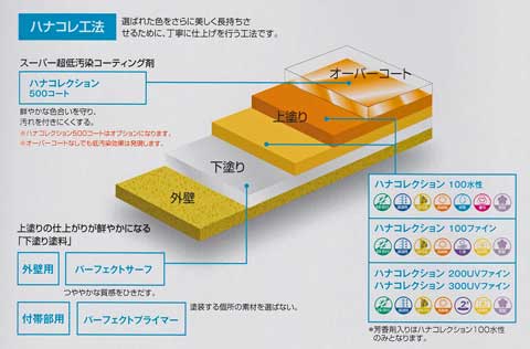 ハナコレ工法